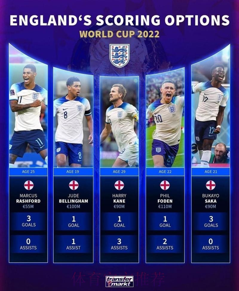 本届世界杯荷兰凯恩数据统计全面分析 本届世界杯荷兰凯恩数据统计全面分析